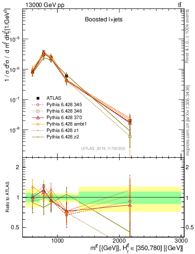 Plot of ttbar.m in 13000 GeV pp collisions