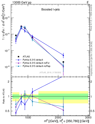 Plot of ttbar.m in 13000 GeV pp collisions
