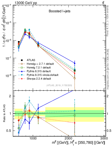 Plot of ttbar.m in 13000 GeV pp collisions
