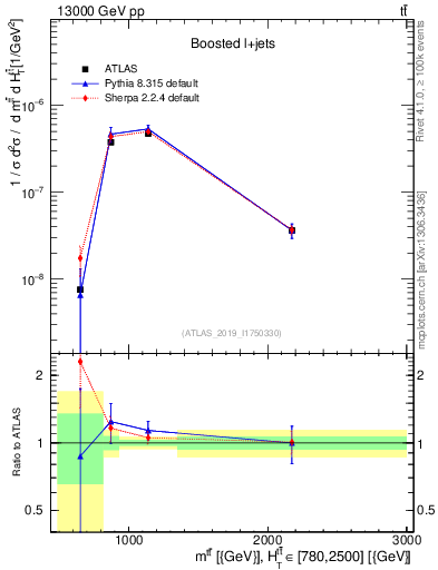 Plot of ttbar.m in 13000 GeV pp collisions