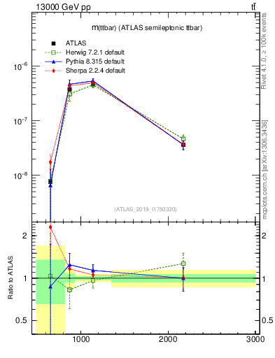 Plot of ttbar.m in 13000 GeV pp collisions
