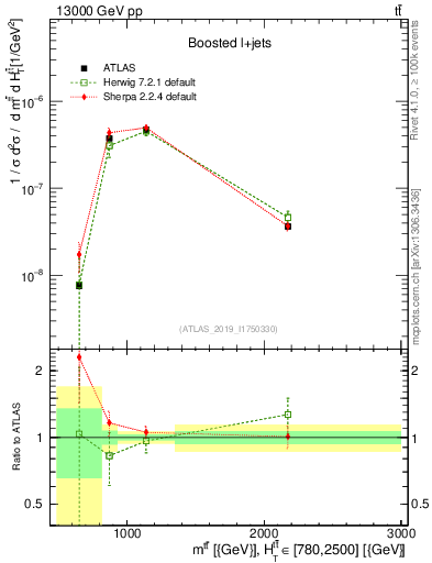 Plot of ttbar.m in 13000 GeV pp collisions
