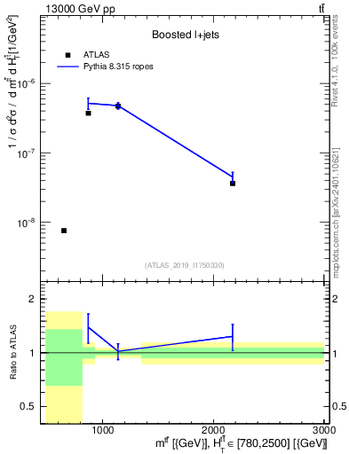 Plot of ttbar.m in 13000 GeV pp collisions