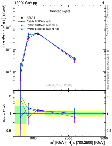 Plot of ttbar.m in 13000 GeV pp collisions