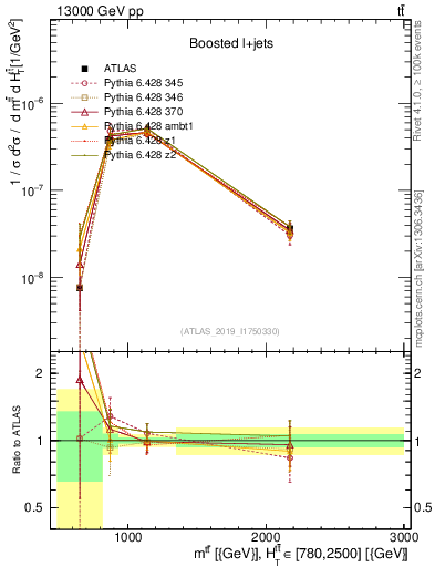 Plot of ttbar.m in 13000 GeV pp collisions