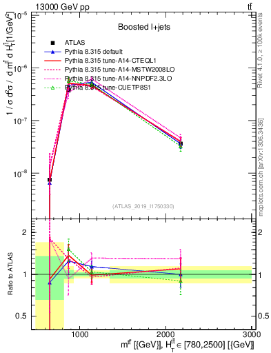 Plot of ttbar.m in 13000 GeV pp collisions
