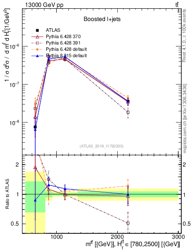 Plot of ttbar.m in 13000 GeV pp collisions