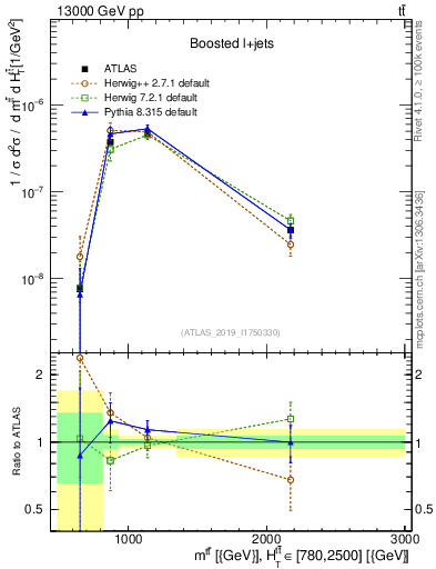 Plot of ttbar.m in 13000 GeV pp collisions