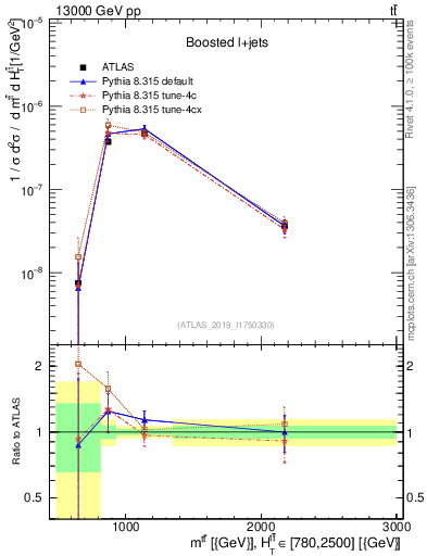 Plot of ttbar.m in 13000 GeV pp collisions