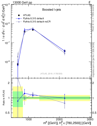 Plot of ttbar.m in 13000 GeV pp collisions