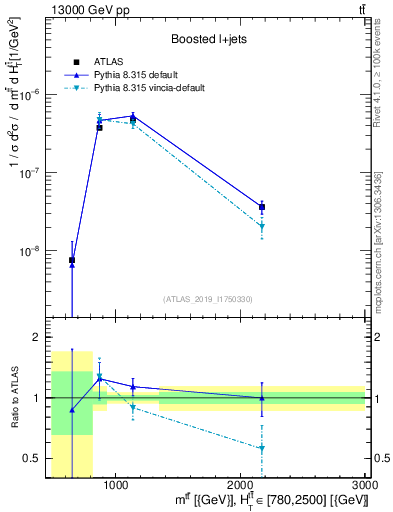 Plot of ttbar.m in 13000 GeV pp collisions