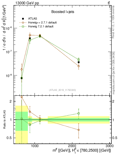 Plot of ttbar.m in 13000 GeV pp collisions