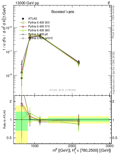 Plot of ttbar.m in 13000 GeV pp collisions