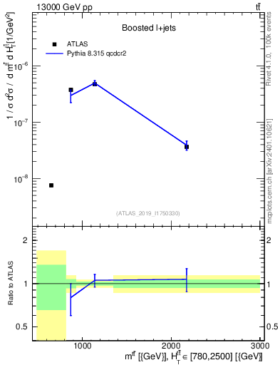 Plot of ttbar.m in 13000 GeV pp collisions