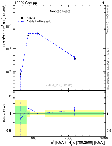 Plot of ttbar.m in 13000 GeV pp collisions