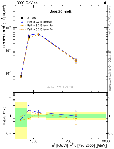 Plot of ttbar.m in 13000 GeV pp collisions