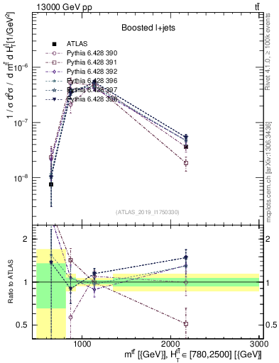 Plot of ttbar.m in 13000 GeV pp collisions