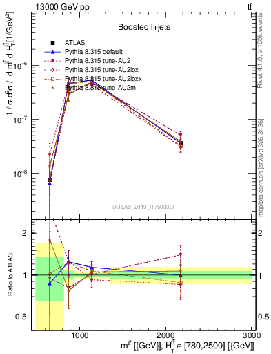 Plot of ttbar.m in 13000 GeV pp collisions