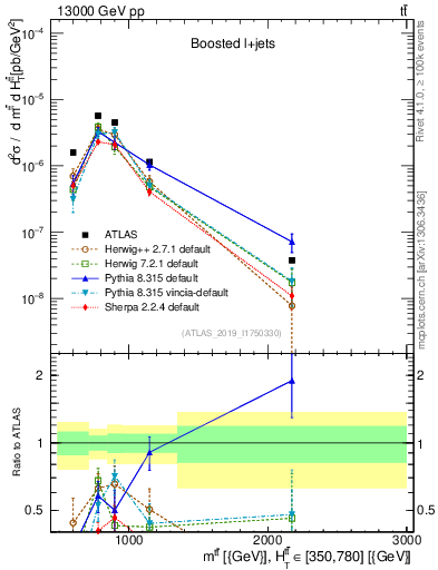 Plot of ttbar.m in 13000 GeV pp collisions