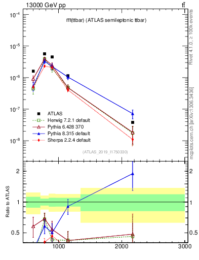 Plot of ttbar.m in 13000 GeV pp collisions
