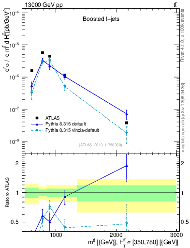 Plot of ttbar.m in 13000 GeV pp collisions