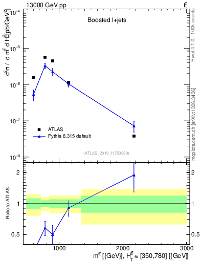 Plot of ttbar.m in 13000 GeV pp collisions