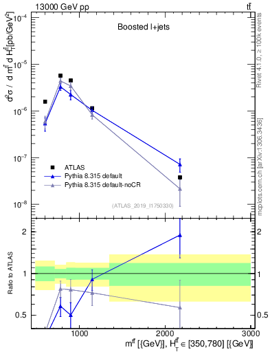 Plot of ttbar.m in 13000 GeV pp collisions