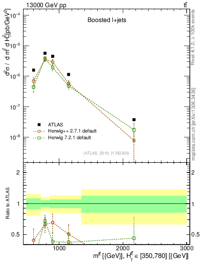 Plot of ttbar.m in 13000 GeV pp collisions
