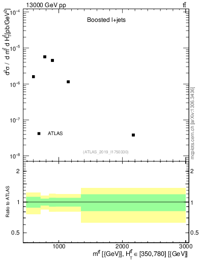 Plot of ttbar.m in 13000 GeV pp collisions