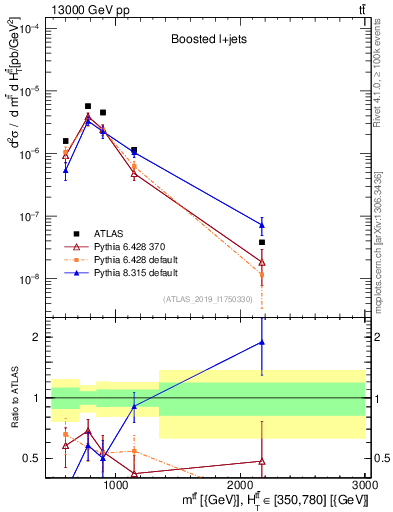 Plot of ttbar.m in 13000 GeV pp collisions