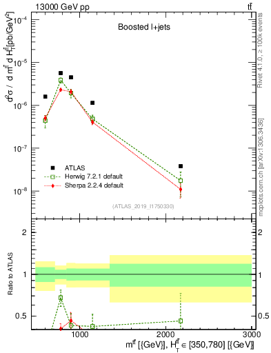 Plot of ttbar.m in 13000 GeV pp collisions