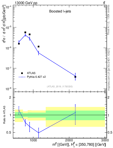 Plot of ttbar.m in 13000 GeV pp collisions