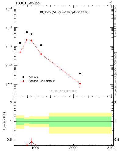 Plot of ttbar.m in 13000 GeV pp collisions