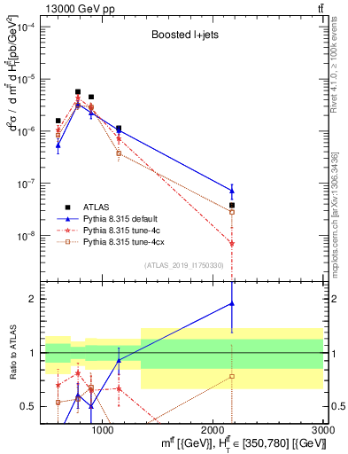 Plot of ttbar.m in 13000 GeV pp collisions