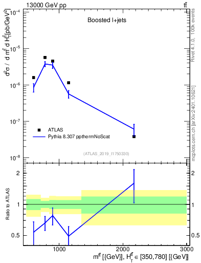 Plot of ttbar.m in 13000 GeV pp collisions