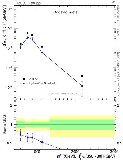 Plot of ttbar.m in 13000 GeV pp collisions