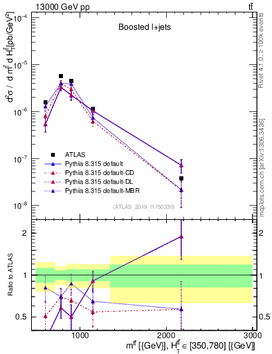 Plot of ttbar.m in 13000 GeV pp collisions