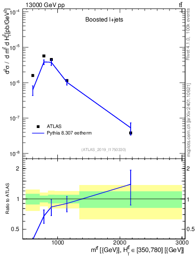 Plot of ttbar.m in 13000 GeV pp collisions
