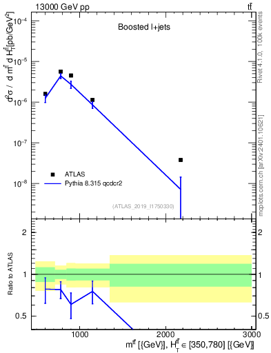 Plot of ttbar.m in 13000 GeV pp collisions