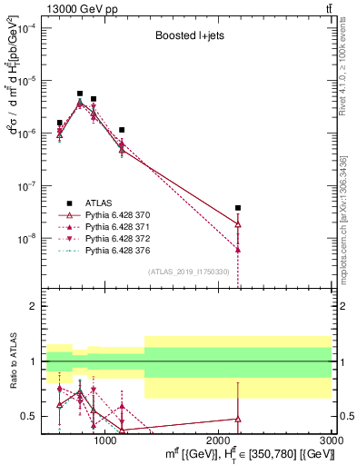 Plot of ttbar.m in 13000 GeV pp collisions