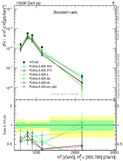 Plot of ttbar.m in 13000 GeV pp collisions