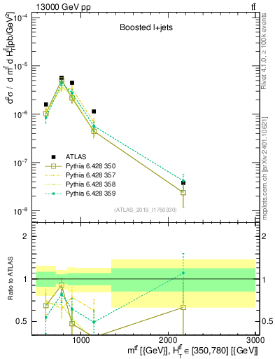 Plot of ttbar.m in 13000 GeV pp collisions