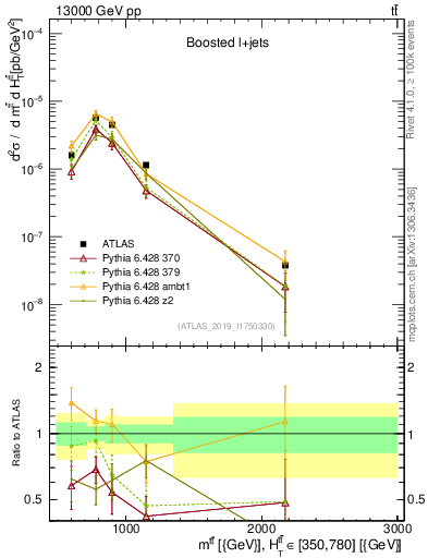 Plot of ttbar.m in 13000 GeV pp collisions