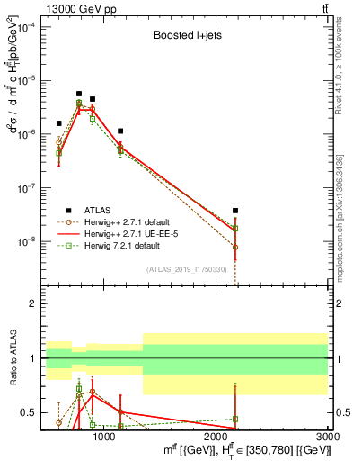 Plot of ttbar.m in 13000 GeV pp collisions