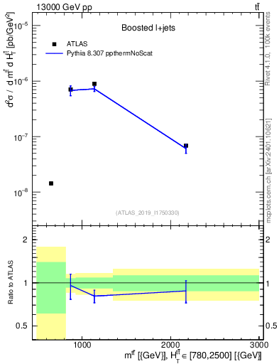 Plot of ttbar.m in 13000 GeV pp collisions