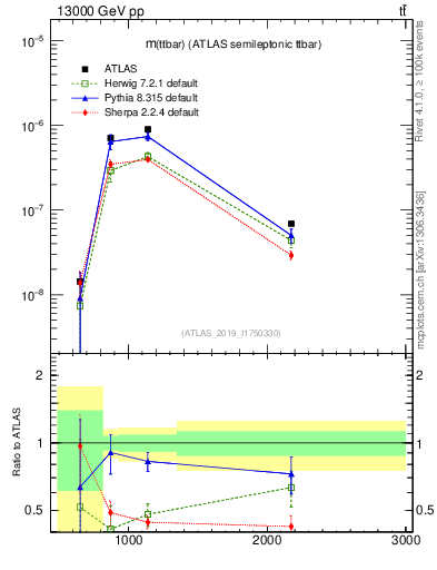 Plot of ttbar.m in 13000 GeV pp collisions