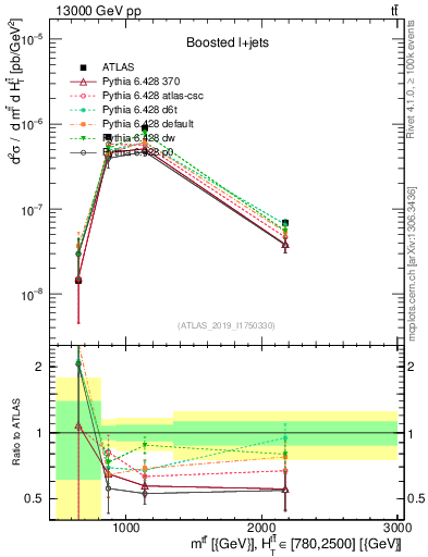Plot of ttbar.m in 13000 GeV pp collisions