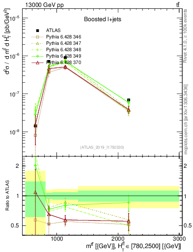 Plot of ttbar.m in 13000 GeV pp collisions