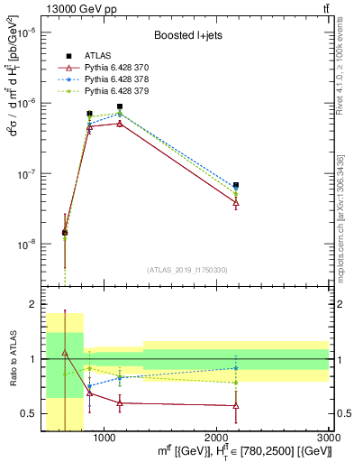 Plot of ttbar.m in 13000 GeV pp collisions