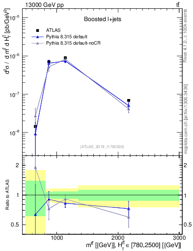 Plot of ttbar.m in 13000 GeV pp collisions